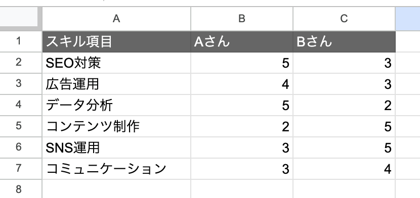レーダーチャートの作成に使用するデータ
